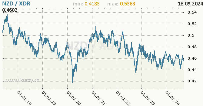 Vvoj kurzu NZD/XDR - graf