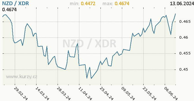 Vvoj kurzu NZD/XDR - graf
