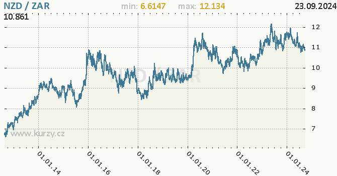 Vvoj kurzu NZD/ZAR - graf