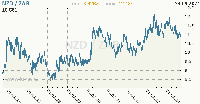 Vvoj kurzu NZD/ZAR - graf