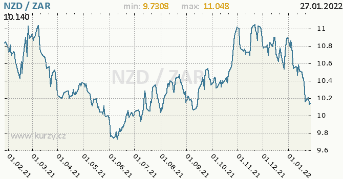 Vývoj kurzu NZD/ZAR - graf