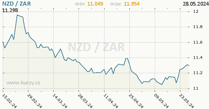 Vvoj kurzu NZD/ZAR - graf