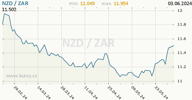 Vvoj kurzu NZD/ZAR - graf