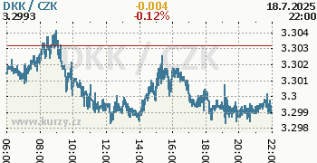 Dánská koruna graf DKK / CZK aktuální hodnoty, formát 350 x 180 (px) PNG