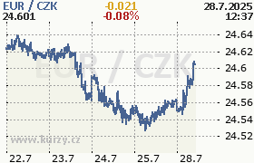 Forex grafy on line