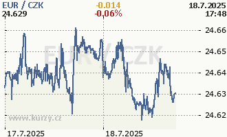 dow jones kurz