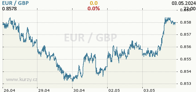 Aktuální kurz GBP/EUR - graf