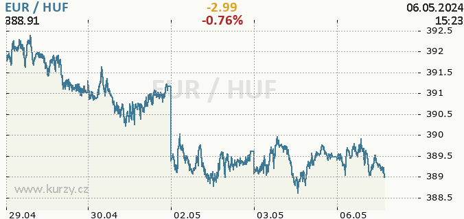 Aktuální kurz HUF/EUR - graf