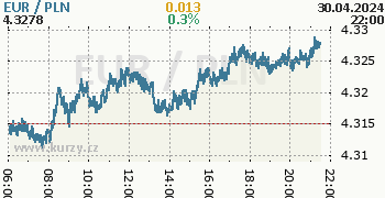 Graf EUR / PLN aktuální hodnoty 1 den