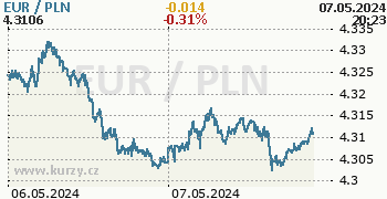 Graf EUR / PLN aktuální hodnoty 2 dny
