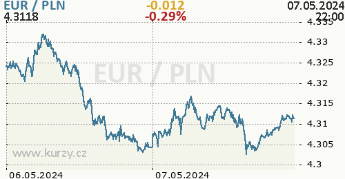 Graf EUR / PLN aktuální hodnoty 2 dny, formát 500 x 260 (px) PNG