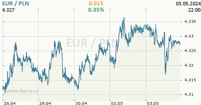Graf EUR / PLN aktuální hodnoty 5 dnů, formát 670 x 350 (px) PNG