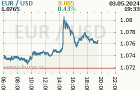 Current EUR/USD exchange rate