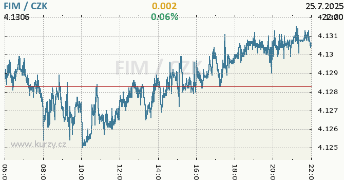 Finská marka graf FIM / CZK aktuální hodnoty, formát 670 x 350 (px) PNG