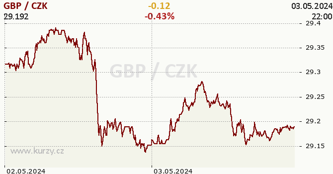 Britská libra graf GBP / CZK aktuální hodnoty 2 dny, formát 670 x 350 (px) PNG