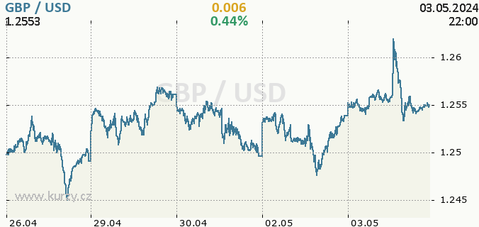 Aktuální kurz USD/GBP - graf