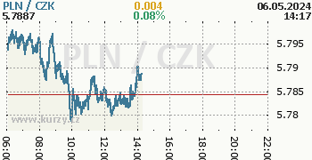 Polský zlotý graf PLN / CZK aktuální hodnoty 1 den