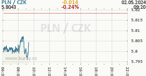 Polský zlotý graf PLN / CZK aktuální hodnoty 1 den, formát 500 x 260 (px) PNG