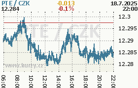 Kurzy men online forex