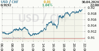 Graf USD / CHF aktuální hodnoty 1 den, formát 350 x 180 (px) PNG