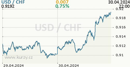 Graf USD / CHF aktuální hodnoty 2 dny, formát 500 x 260 (px) PNG