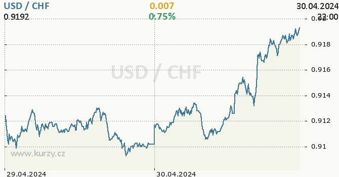 Graf USD / CHF aktuální hodnoty 2 dny, formát 670 x 350 (px) PNG
