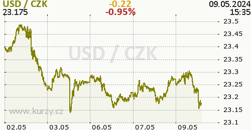 Americký dolar graf USD / CZK aktuální hodnoty, formát 500 x 260 (px) PNG