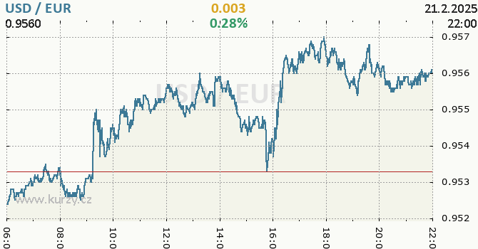 Dnešný online graf USD/EUR