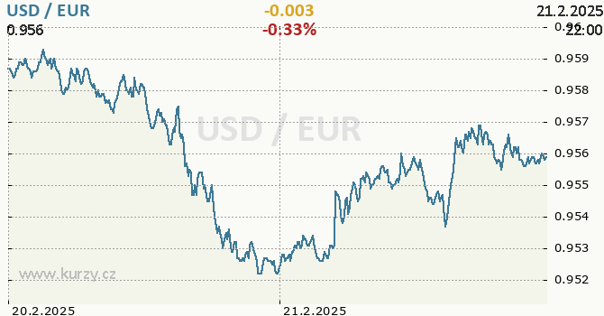 Online graf USD/EUR - 2 dni