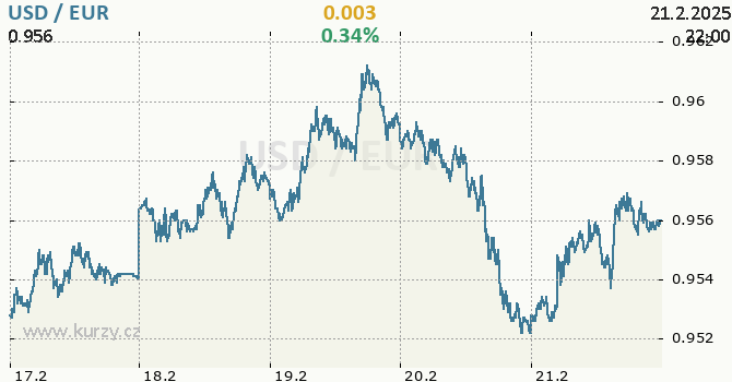 Online graf USD/EUR - 5 dní