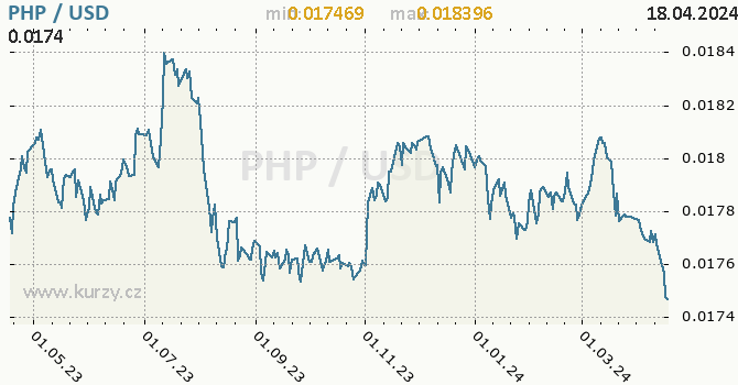 Vvoj kurzu PHP/USD - graf