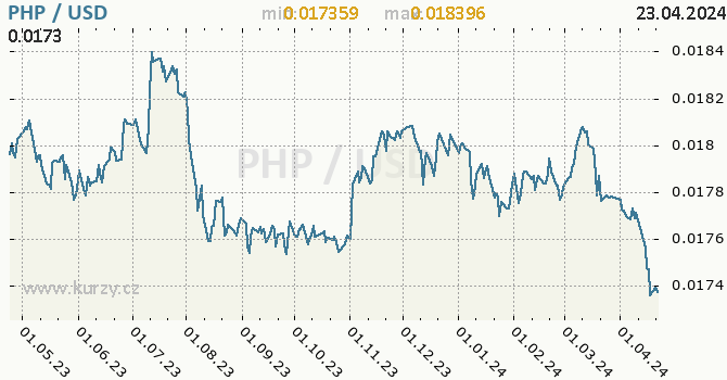 Vvoj kurzu PHP/USD - graf