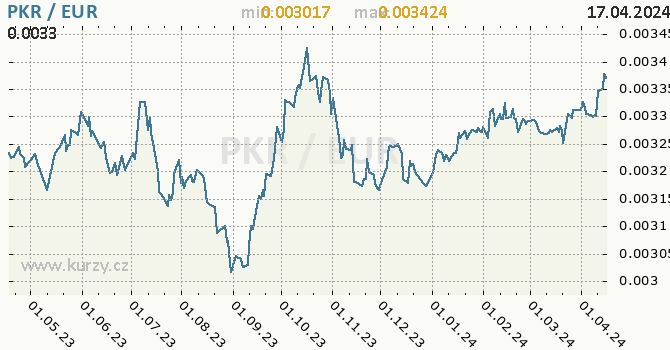 Vvoj kurzu PKR/EUR - graf