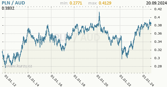 Vvoj kurzu PLN/AUD - graf