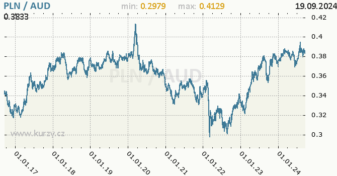 Vvoj kurzu PLN/AUD - graf