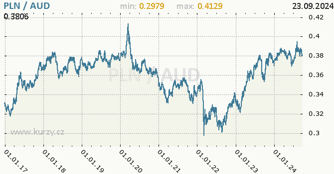 Vvoj kurzu PLN/AUD - graf