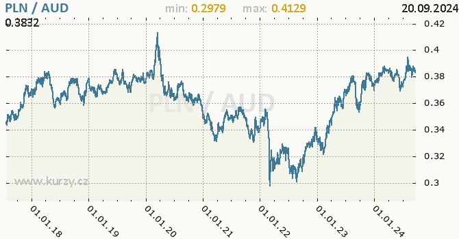 Vvoj kurzu PLN/AUD - graf