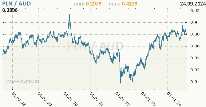 Vvoj kurzu PLN/AUD - graf