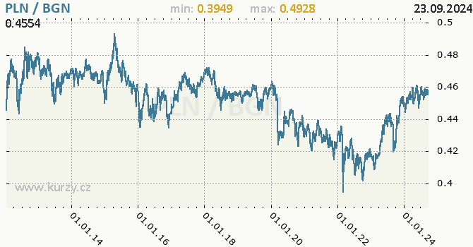 Vvoj kurzu PLN/BGN - graf