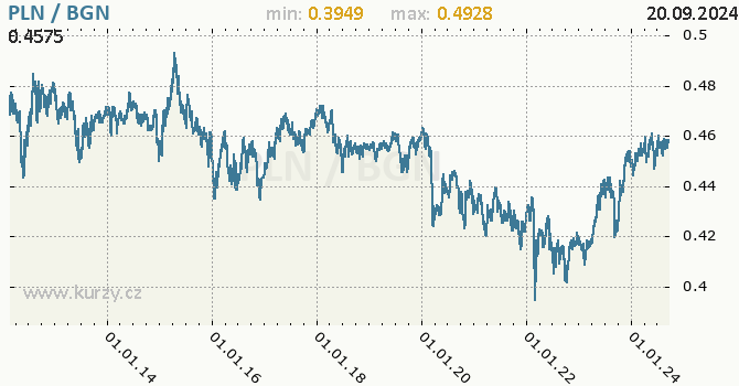 Vvoj kurzu PLN/BGN - graf