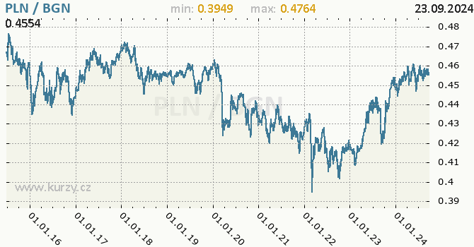 Vvoj kurzu PLN/BGN - graf