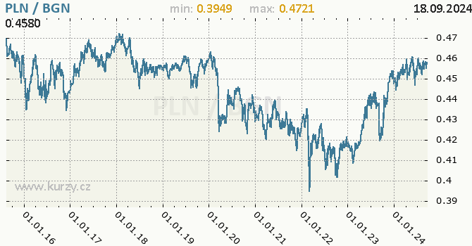 Vvoj kurzu PLN/BGN - graf