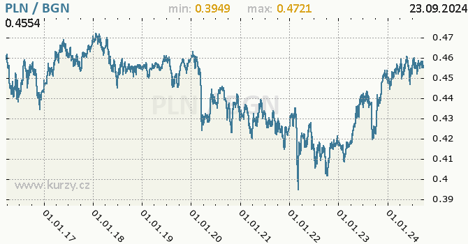 Vvoj kurzu PLN/BGN - graf