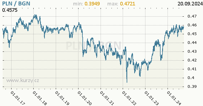Vvoj kurzu PLN/BGN - graf