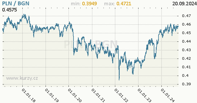 Vvoj kurzu PLN/BGN - graf