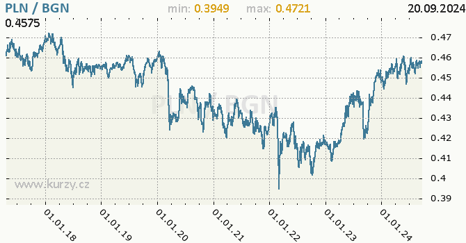 Vvoj kurzu PLN/BGN - graf