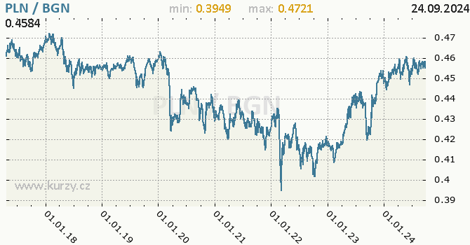 Vvoj kurzu PLN/BGN - graf