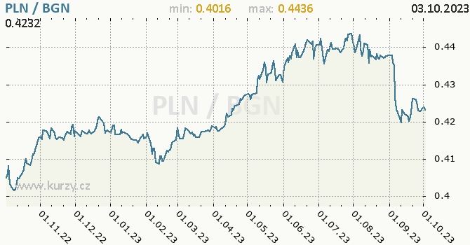 Vývoj kurzu PLN/BGN - graf