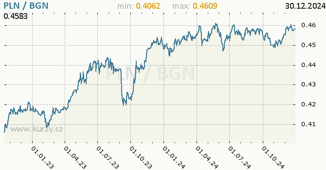 Vvoj kurzu PLN/BGN - graf
