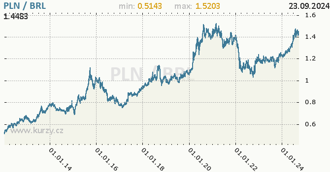 Vvoj kurzu PLN/BRL - graf